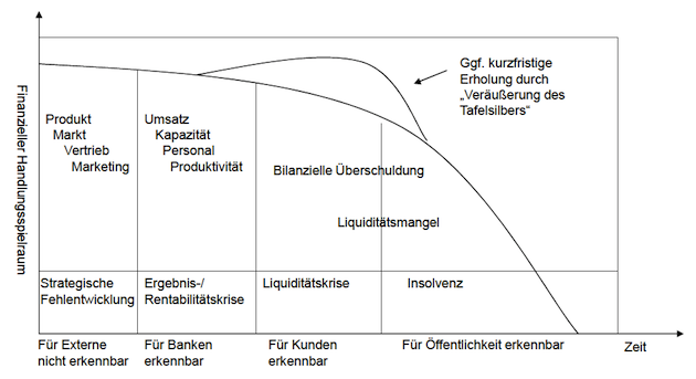 krisenverlaufskurve